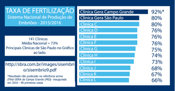 Taxa-Fertilizacao-Clinica-Gera-Campo-Grande-Reproducao-Humana